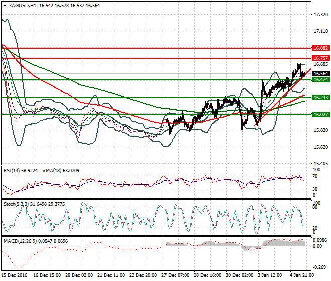 Silver Evening Analysis 05 January 2017