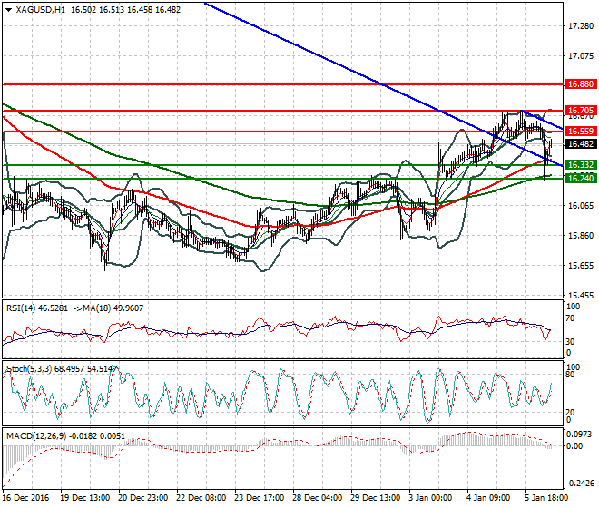 Silver Mid-day Analysis 06 January 2017