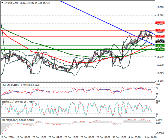 Silver Intra-day Analysis 06 January 2017