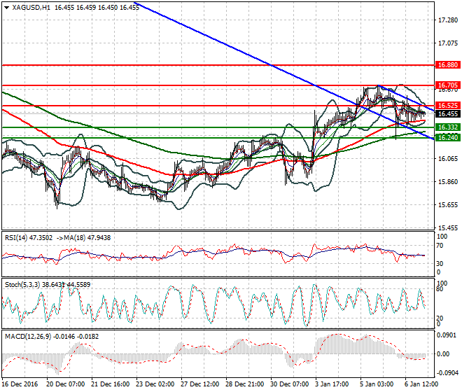 Silver Intra-day Analysis 09 January 2017