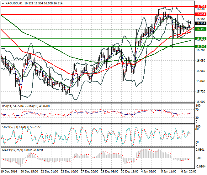 Silver Evening Analysis 09 January 2017