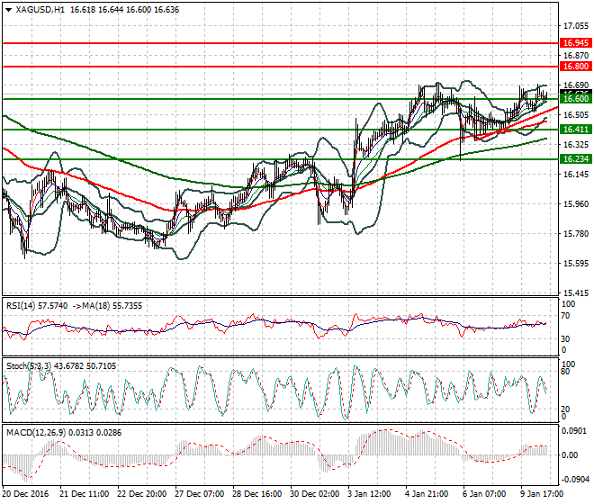 Silver Mid-day Analysis 10 January 2017