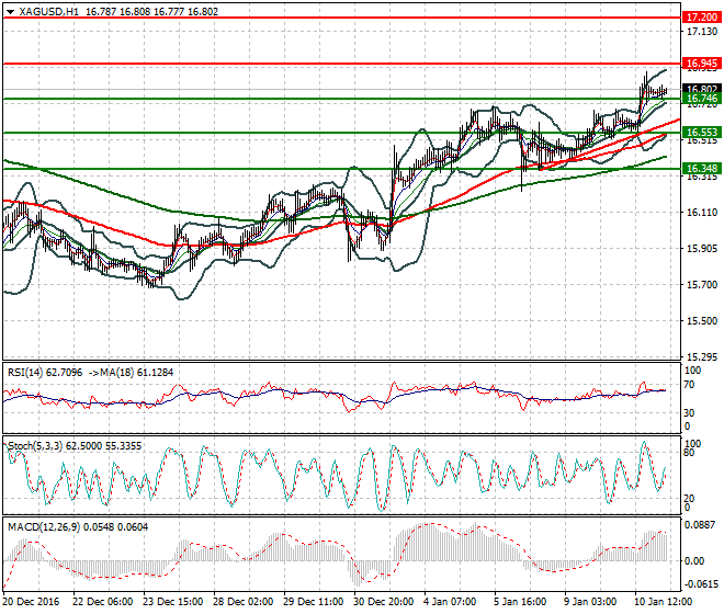 Silver Intra-day Analysis 11 January 2017