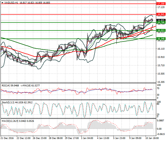 Silver Mid-day Analysis 11 January 2017