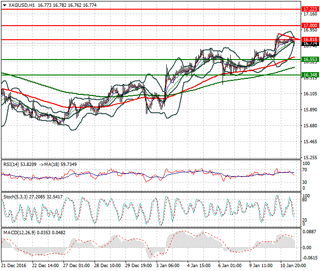 Silver Evening Analysis 11 January 2017