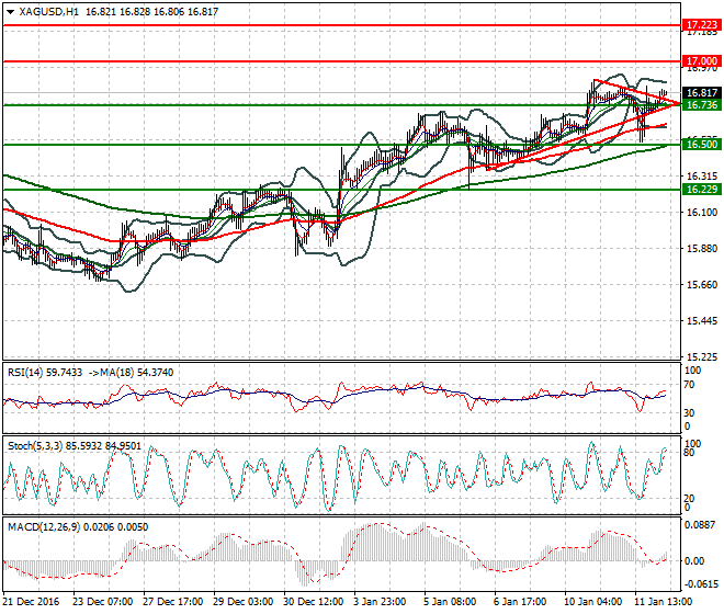 Silver Intra-day Analysis 12 January 2017