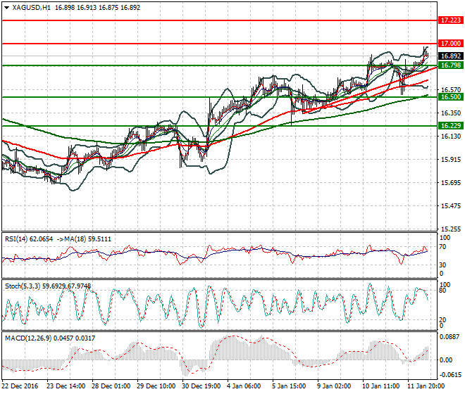 Silver Evening Analysis 12 January 2017