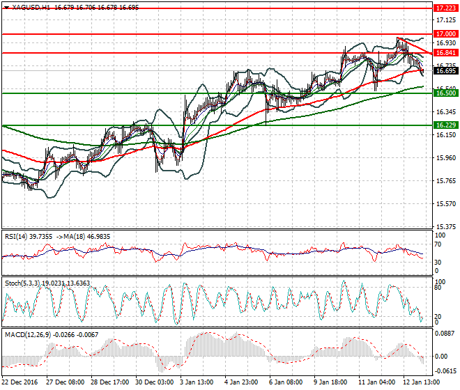 Silver Intra-day Analysis 13 January 2017