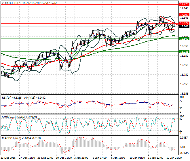 Silver Evening Analysis 13 January 2017
