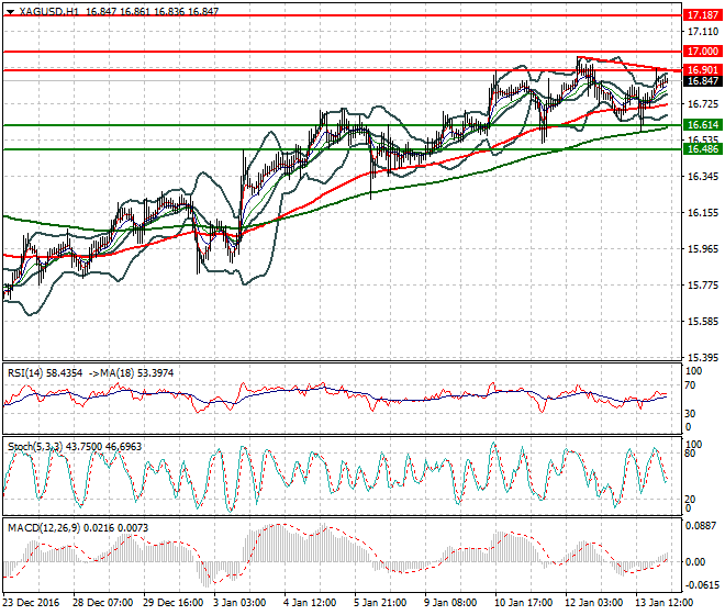 Silver Intra-day Analysis 16 January 2017