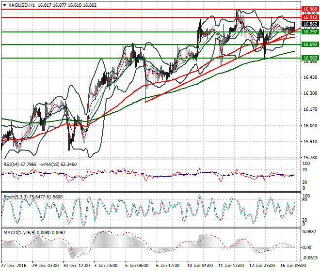 Silver Intar-day Analysis 17 January 2017