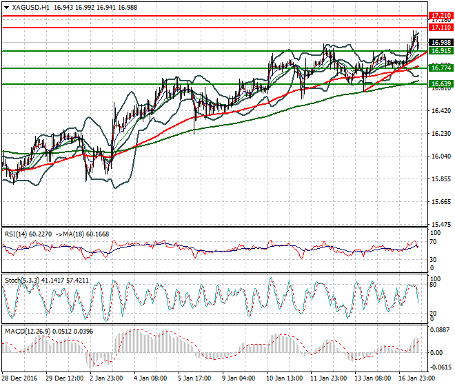 Silver Evening Analysis 17 January 2017