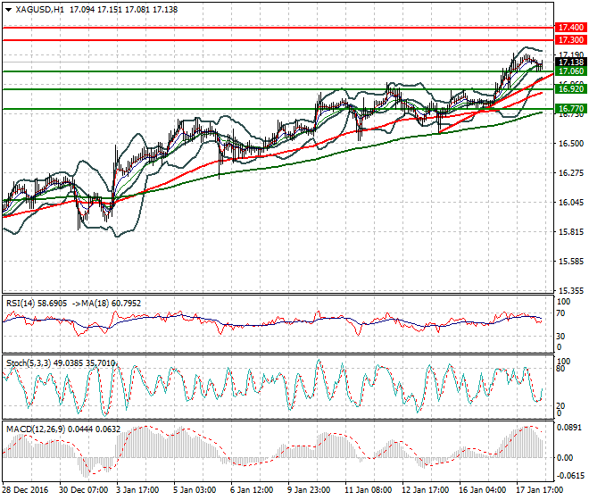 Silver Mid-day Analysis 18 January 2017