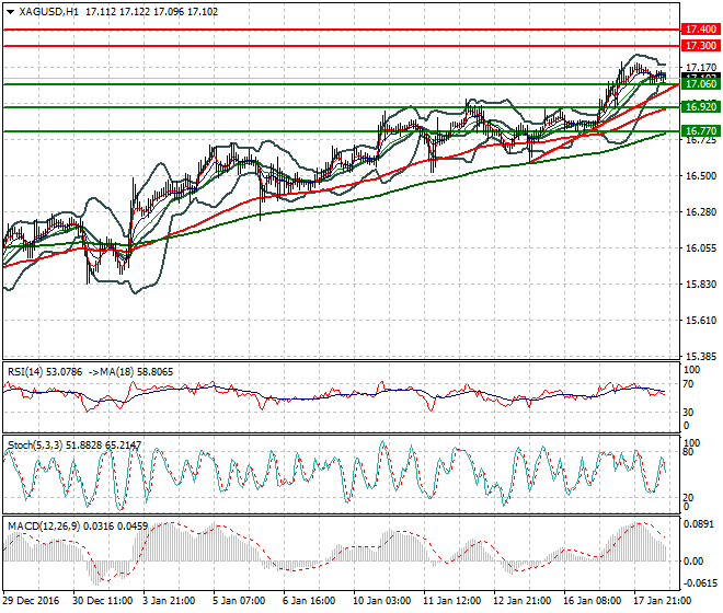 Silver Evenig Analysis 18 January 2017