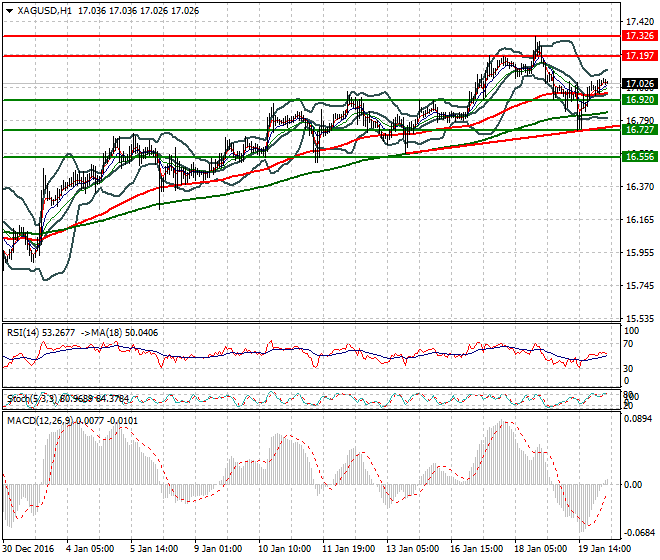 Silver Intra-day Analysis 20 January 2017