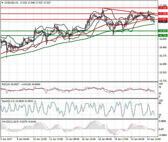 Silver Intra-day Analysis 25 January 2017