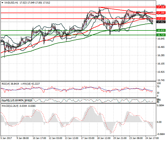 Silver Mid-day Analysis 25 January 2017