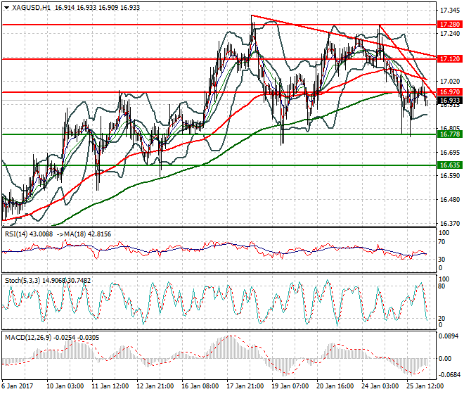 Silver Intra-day Analysis 26 January 2017