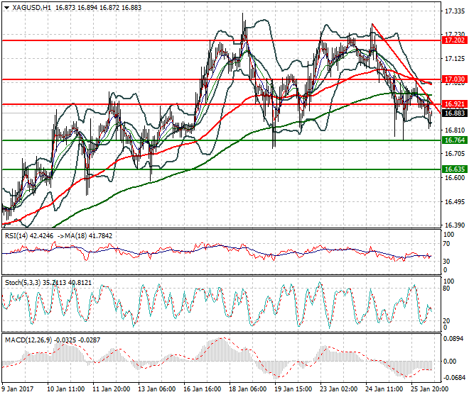 Silver Evening Analysis 26 January 2017