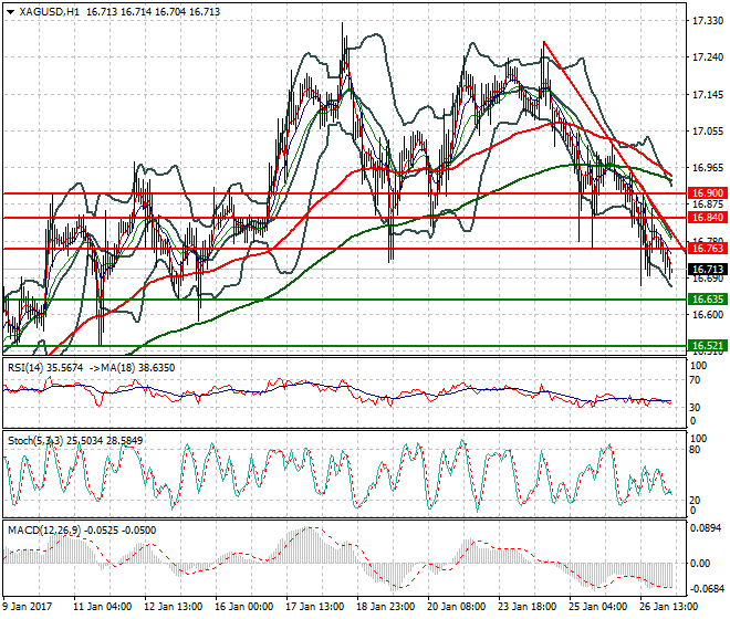 Silver Intra-day Analysis 27 January 2017