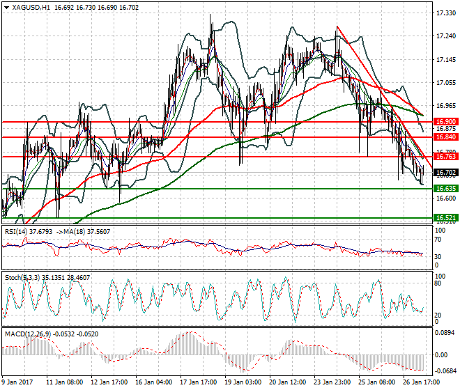Silver Mid-day Analysis 27 January 2017