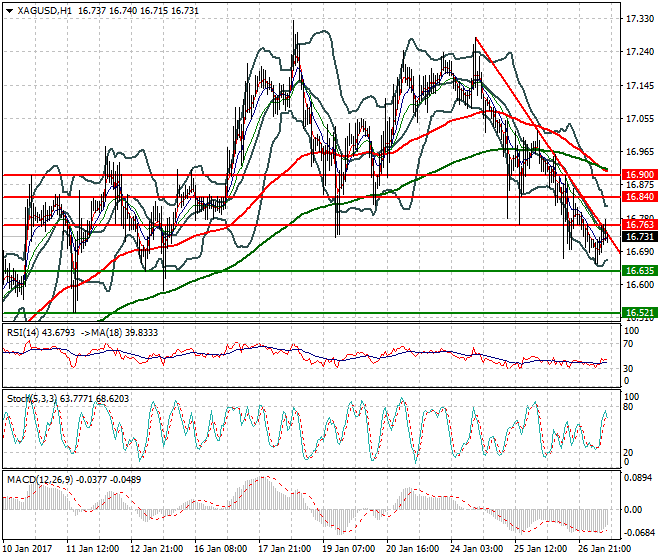Silver Evening Analysis 27 January 2017