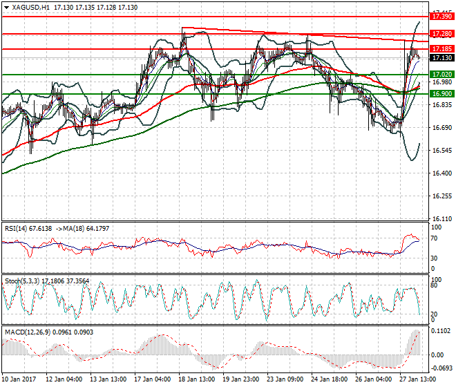Silver Intra-day Analysis 30 January 2017