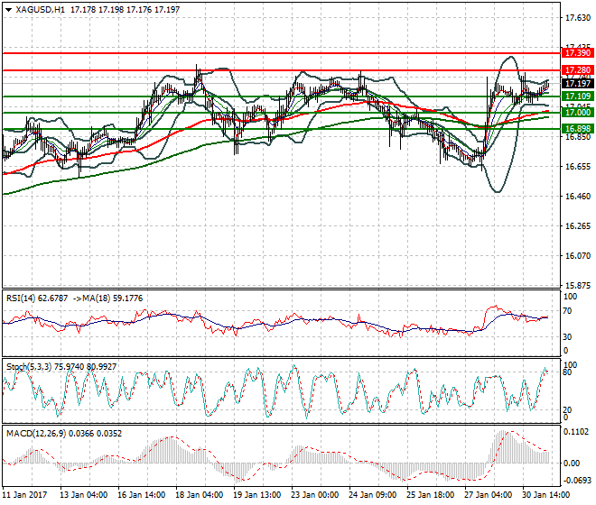 Silver Intra-day Analysis 31 January 2017