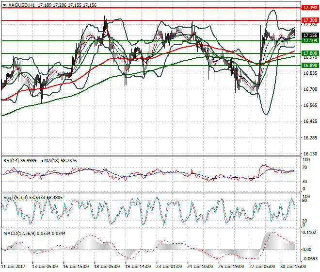 Silver Mid-day Analysis 31 January 2017