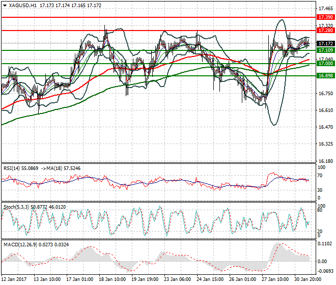 Silver Evening Analysis 31 January 2017