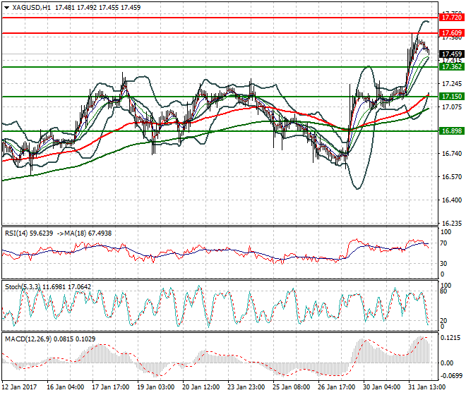 Silver Intra-day Analysis 01 Feb 2017