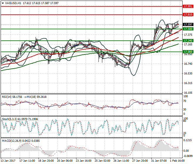 Silver Mid-day Analysis 02 Feb 2017