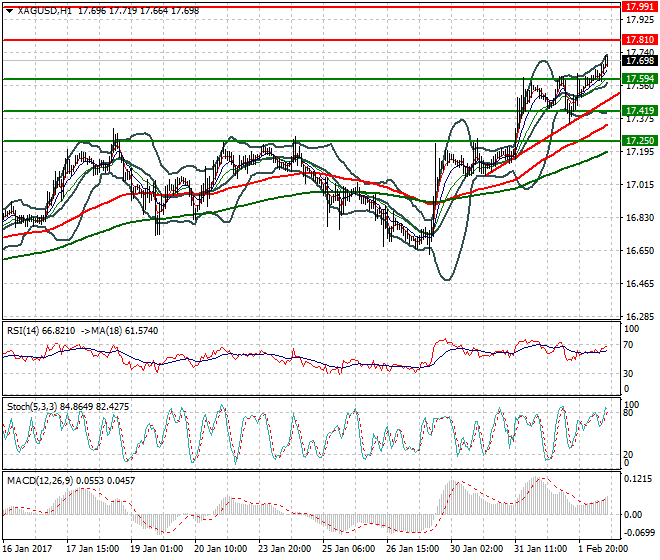 Silver Evening Analysis 02 Feb 2017