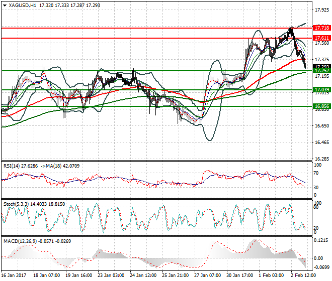 Silver Intra-day Analysis 03 Feb 2017