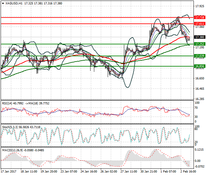 Silver Mid-day Analysis 03 Feb 2017