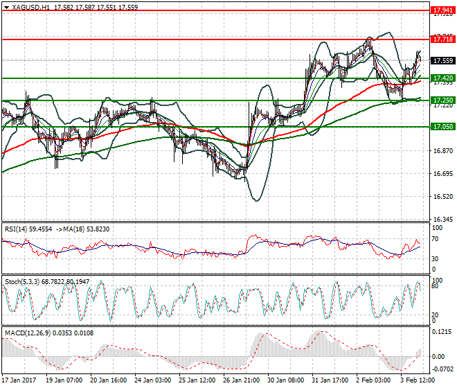 Silver Intra-day Analysis 06 Feb 2017