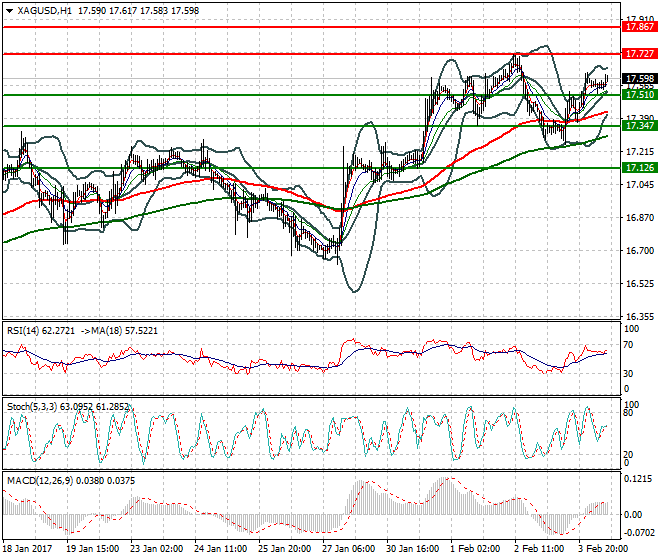 Silver Evening Analysis 06 Feb 2017