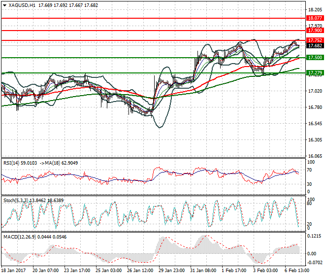 Silver Intra-day Analysis 07 Feb 2017