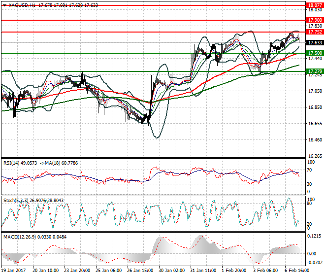Silver Mid-day Analysis 07 Feb 2017