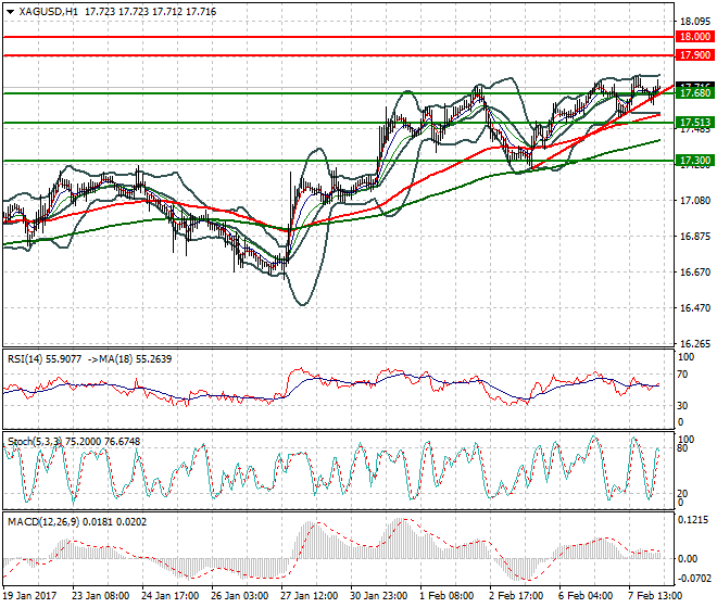 Silver Intra-day Analysis 08 Feb 2017