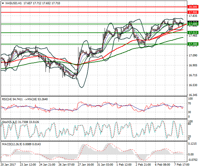 Silver Mid-day Analysis 08 Feb 2017