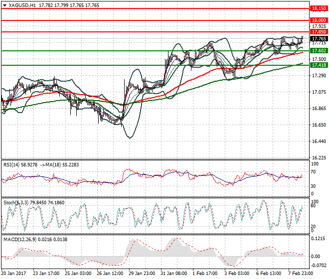 Silver Evening Analysis 08 Feb 2017