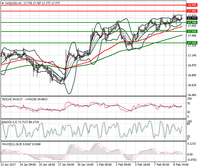 Silver Intra-day Analysis 09 Feb 2017
