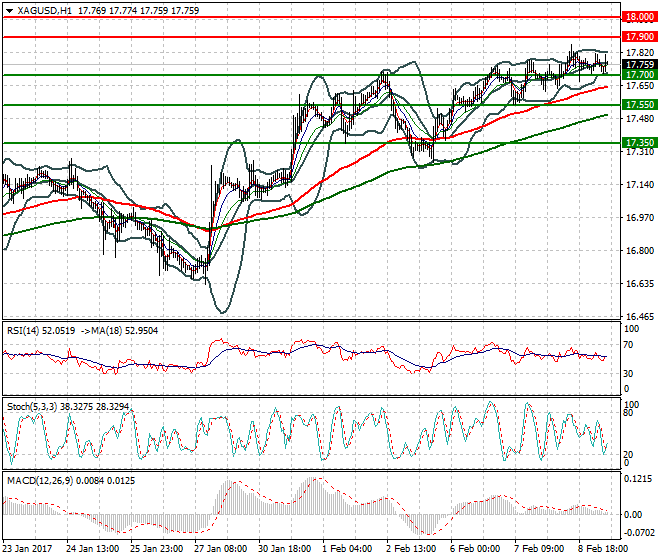 Silver Mid-day Analysis 09 Feb 2017