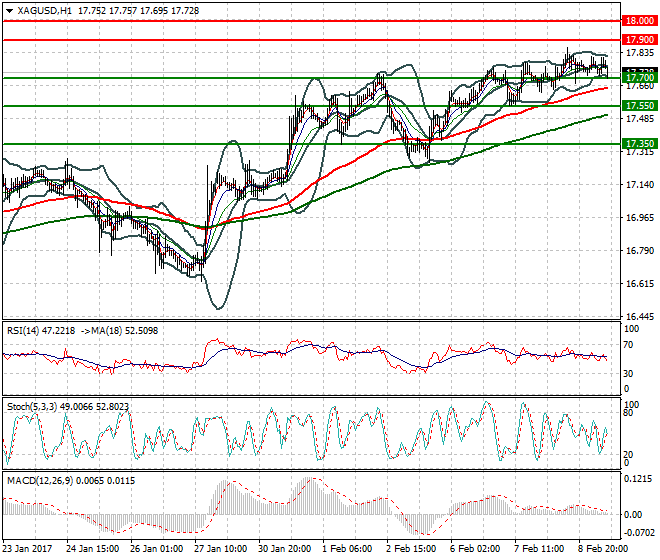 Silver Evening Analysis 09 Feb 2017