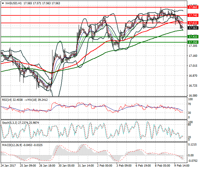 Silver Intra-day Analysis 10 Feb 2017