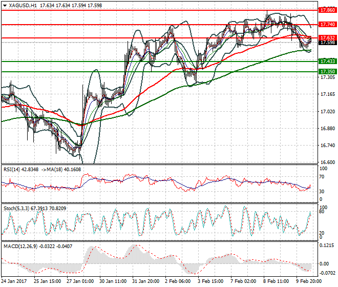 Silver Evening Analysis 10 Feb 2017