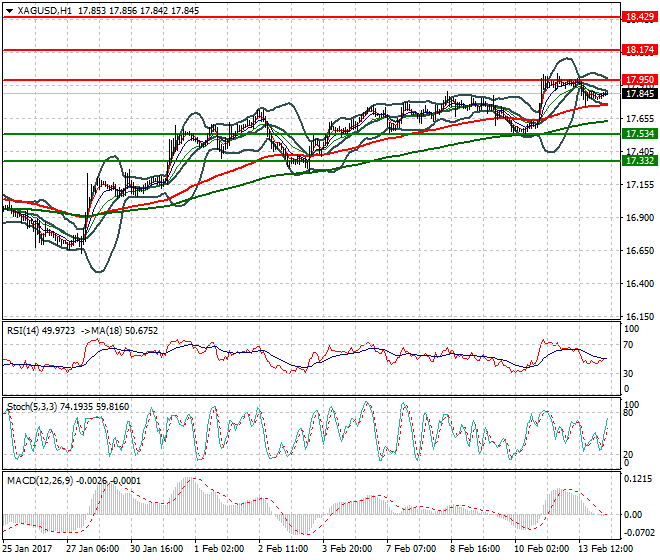 Silver Intra-day Analysis 14 Feb 2017