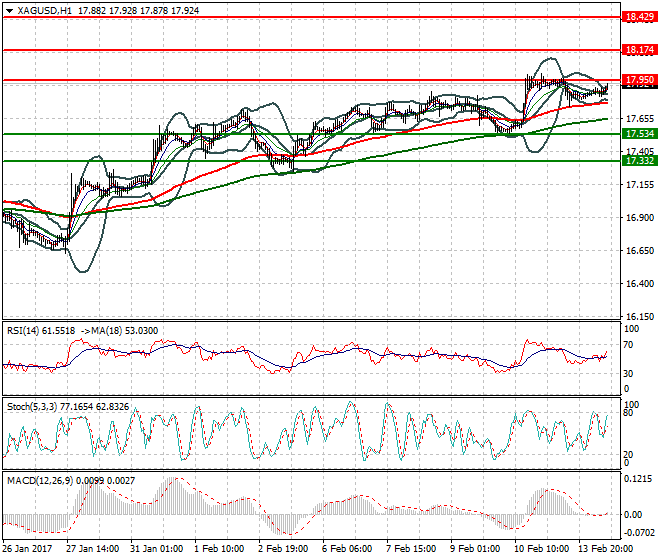 Silver Evening Analysis 14 Feb 2017