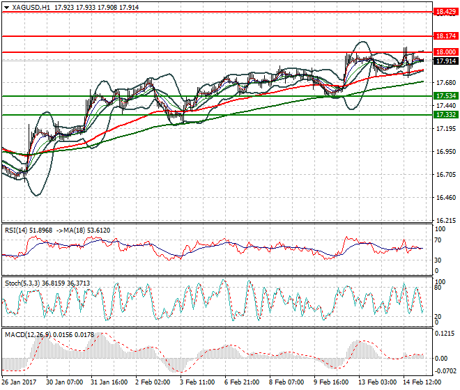 Silver Intra-day Analysis 15 Feb 2017
